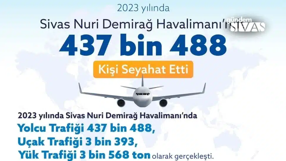 DHMI Acikladi Sivas 2023te Dikkat Cekti 3 jpg | Gündem Sivas™ | Sivas Haberleri