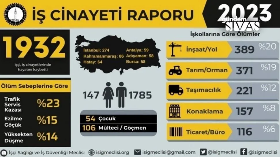 Sivasta Is Kazalarinda 10 Kisi Hayatini Kaybetti 2 jpg | Gündem Sivas™ | Sivas Haberleri